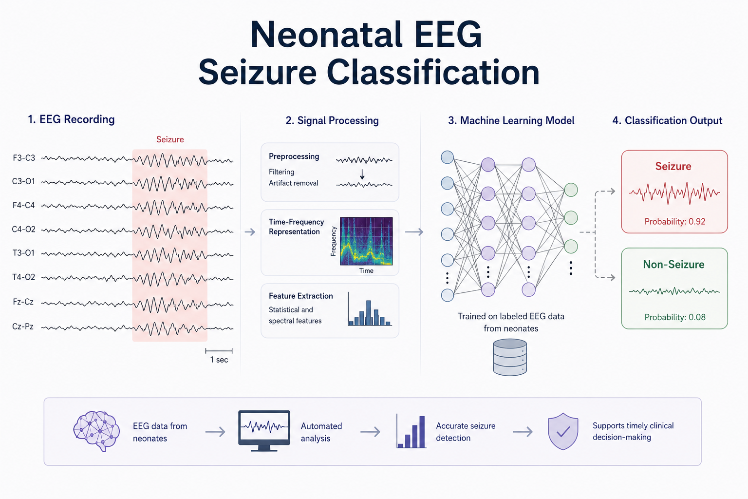 Neonatal EEG Seizure Classification 